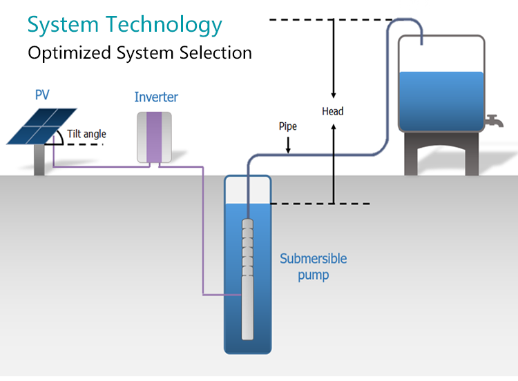 High  flow low head solar water pump