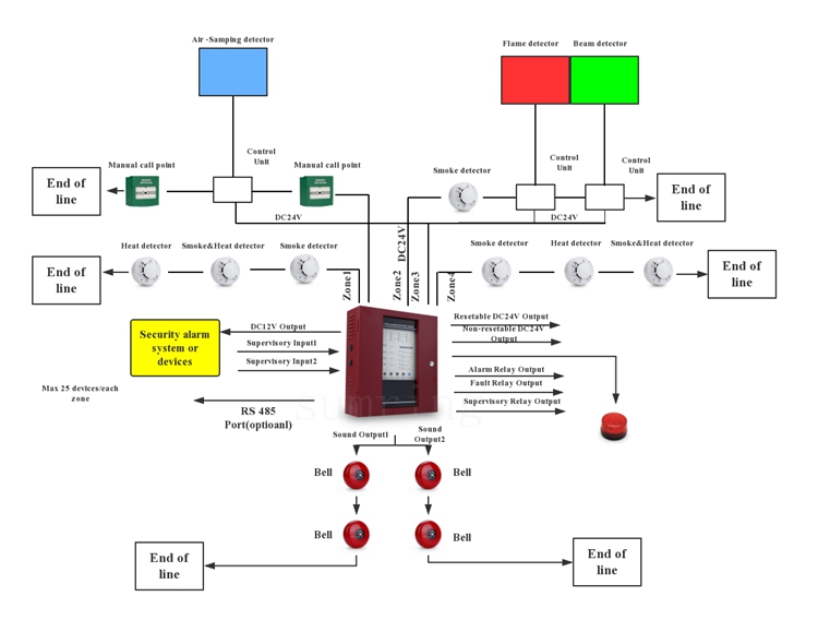 fire alarm control panel conventional alarm smoke fire fighting system