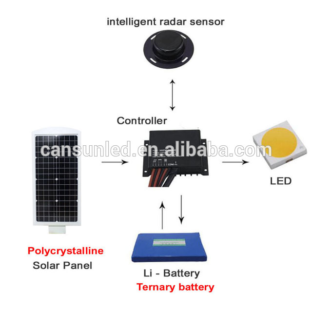 60w Waterproof Ip65 Motion Sensor Integrated Solar Street Light