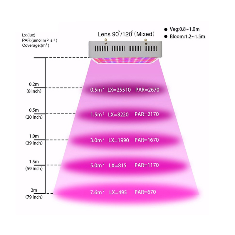 500W Full Spectrum High Yield LED Grow Indoor plants Grow Flower Multi-Grow Light