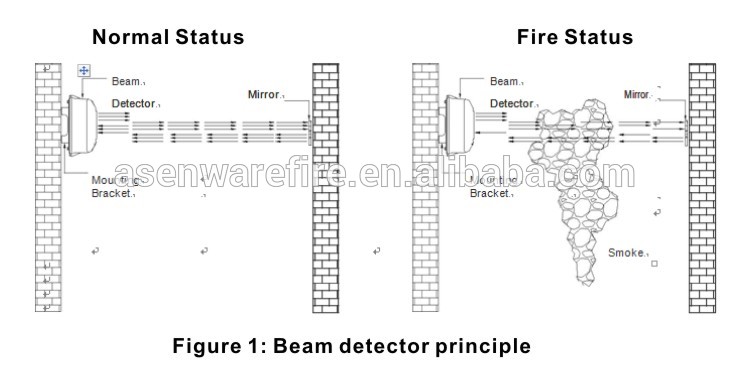 African Warehouse Fire Alarm Infrared Beam Smoke Detector