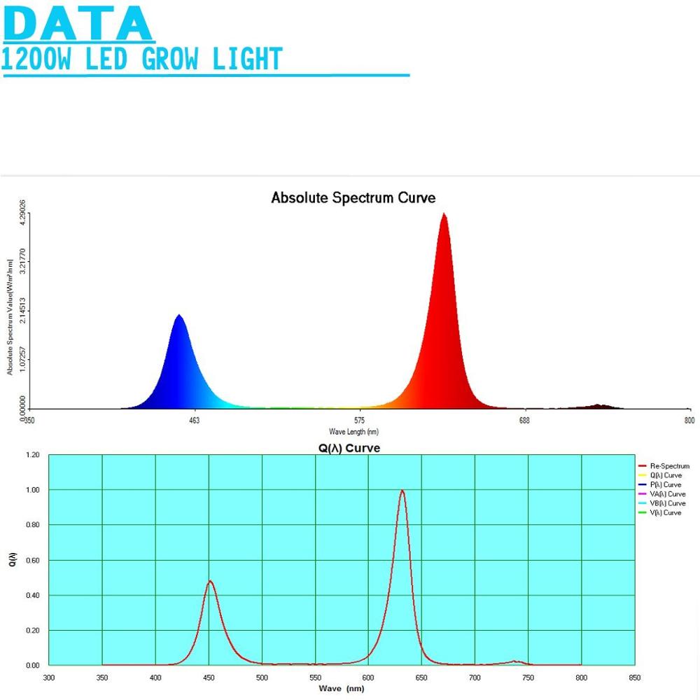 led grow light for indoor growing and flowering